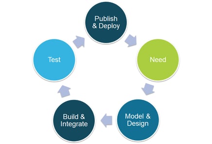 A diagram showing the lifecycle of Pillir's Custom Business Process in SAP