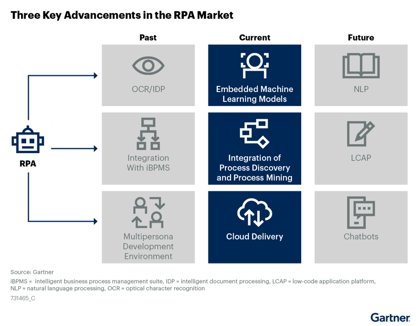 A diagram showing the advancements in the RPA market and how is compares to low code