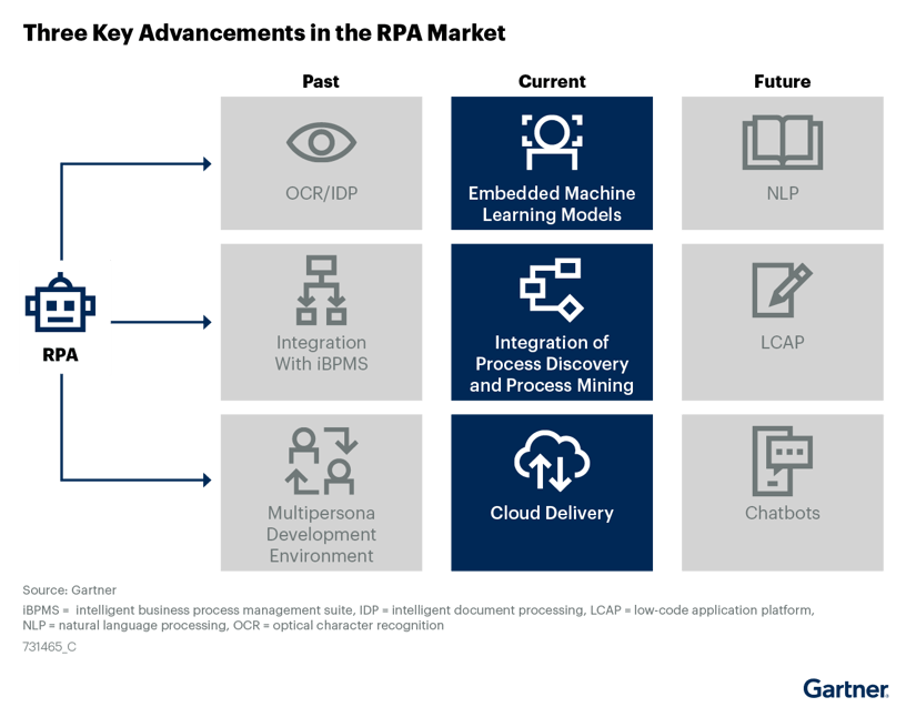 Low No Code Rpa Software In 2024 Benefits Best Practices