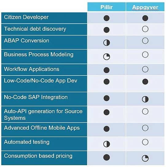 A graph showing the comparison of Appgyver vs Pillir - By Pillir