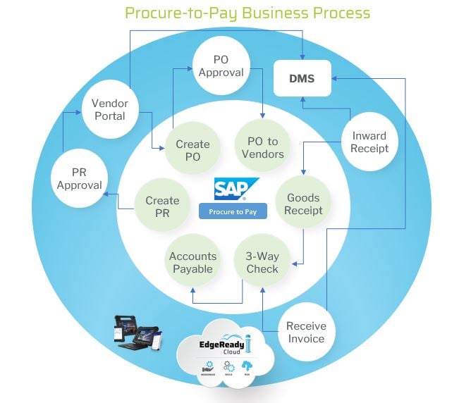 A diagram showing the SAP Procure-to-pay Business Process Integration with Pillir and EdgeReady cloud