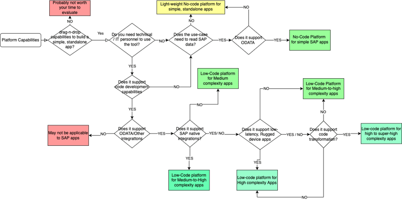 A flow chart showing the evaluation of needing low code or not, with a downloadable guide