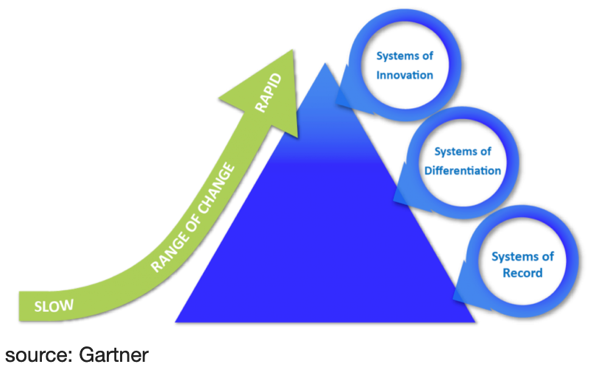 gartner-innovation-pyramid