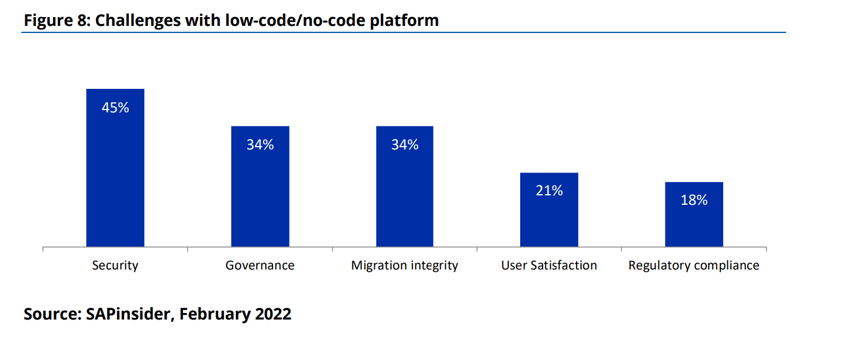 Graph displaying challenges of application development strategy with low code no code