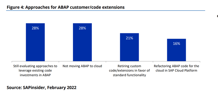Graph showing ABAP customer code extensions in relation to application development strategies