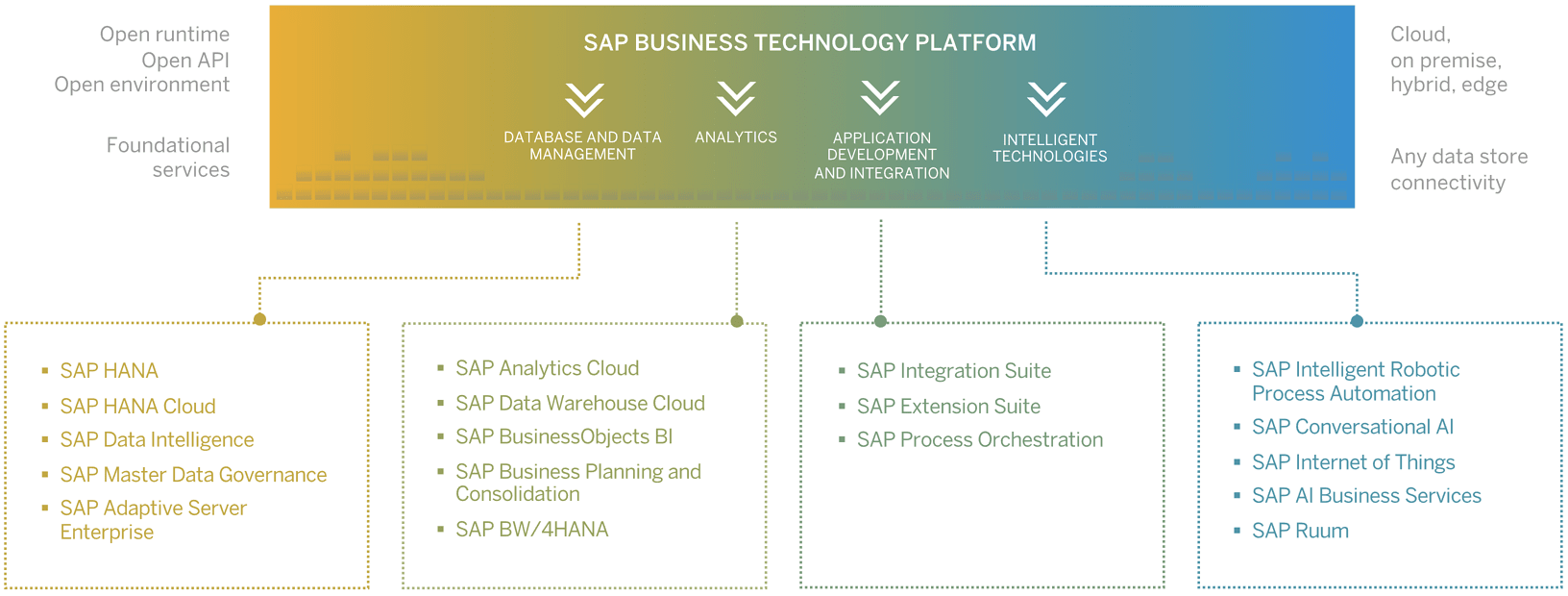 A diagram explaining SAP BTP (Business Technology Platform by Pillir)