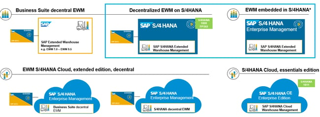 A graphic displaying The Differences Between SAP EWM Decentralized vs. Embedded
