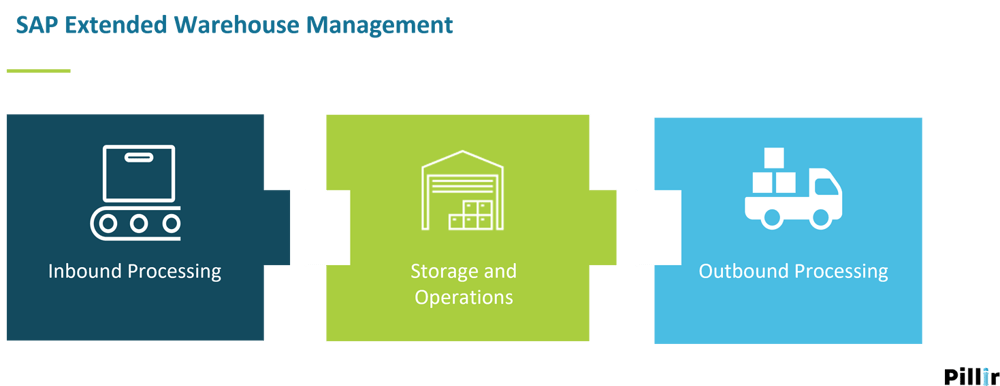 A diagram showing the SAP EWM inbound process flow