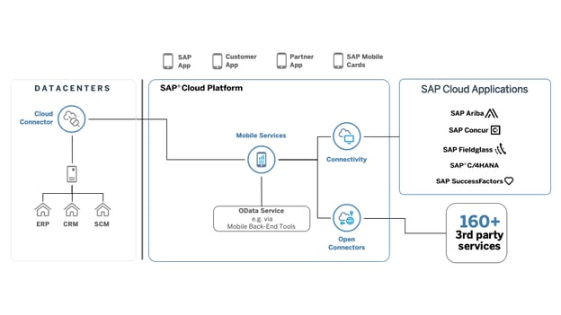 A diagram displaying SAP Mobility Solutions with Pillir
