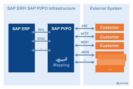 SAP PI PO Infrastructure and SAP NetWeaver Tools