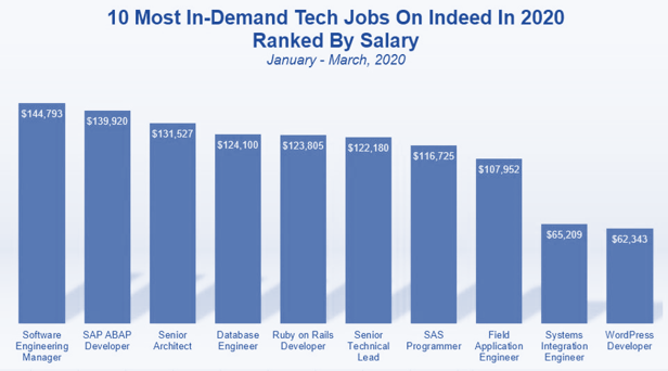 10 most in-demand tech jobs on indeed in 2020