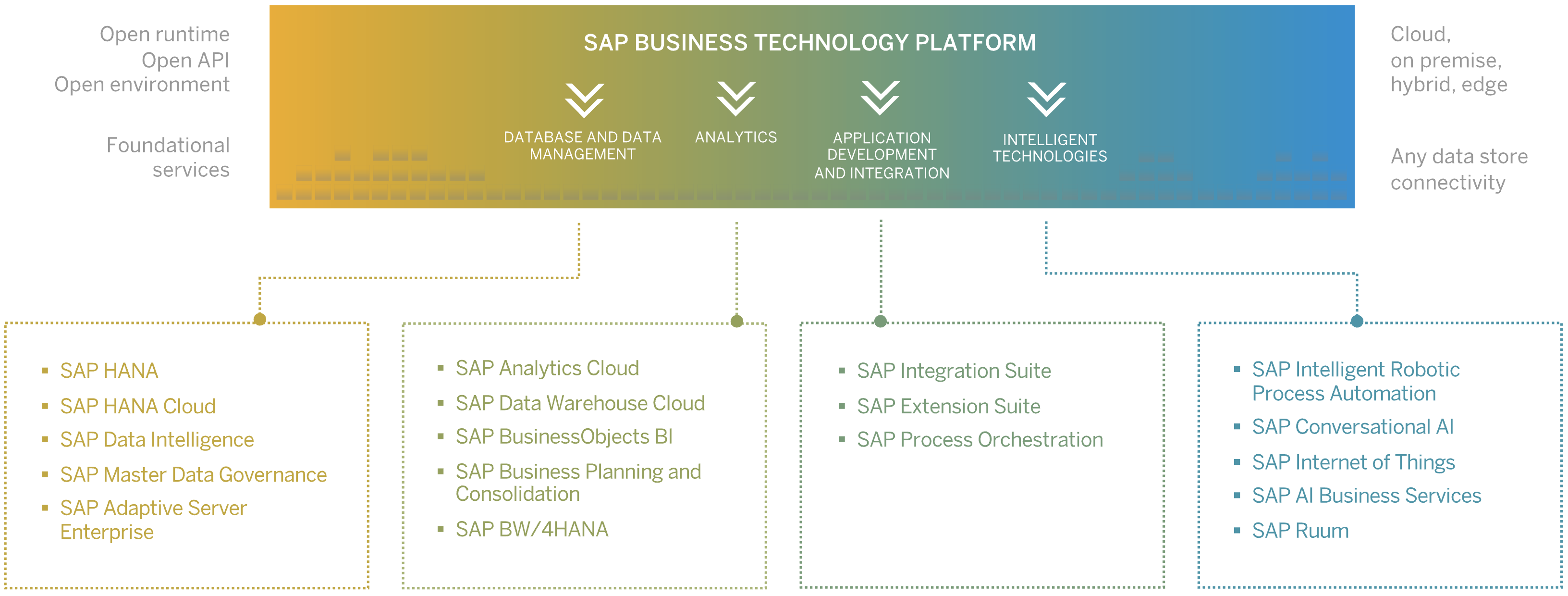 SAP BTP1