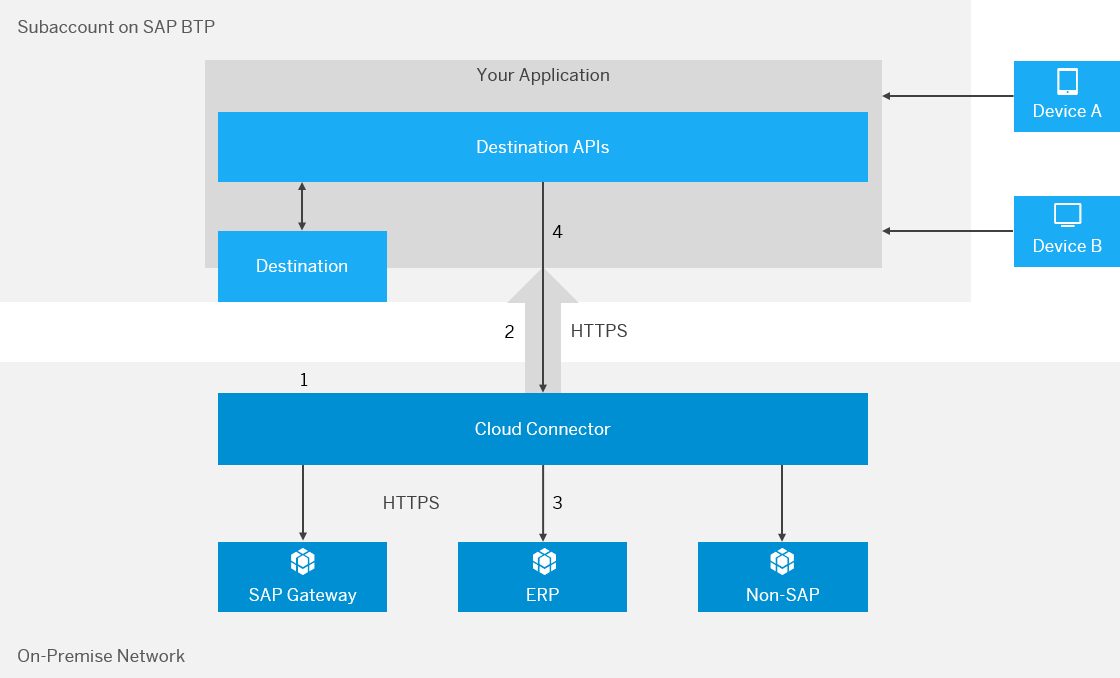 SAP Cloud connector