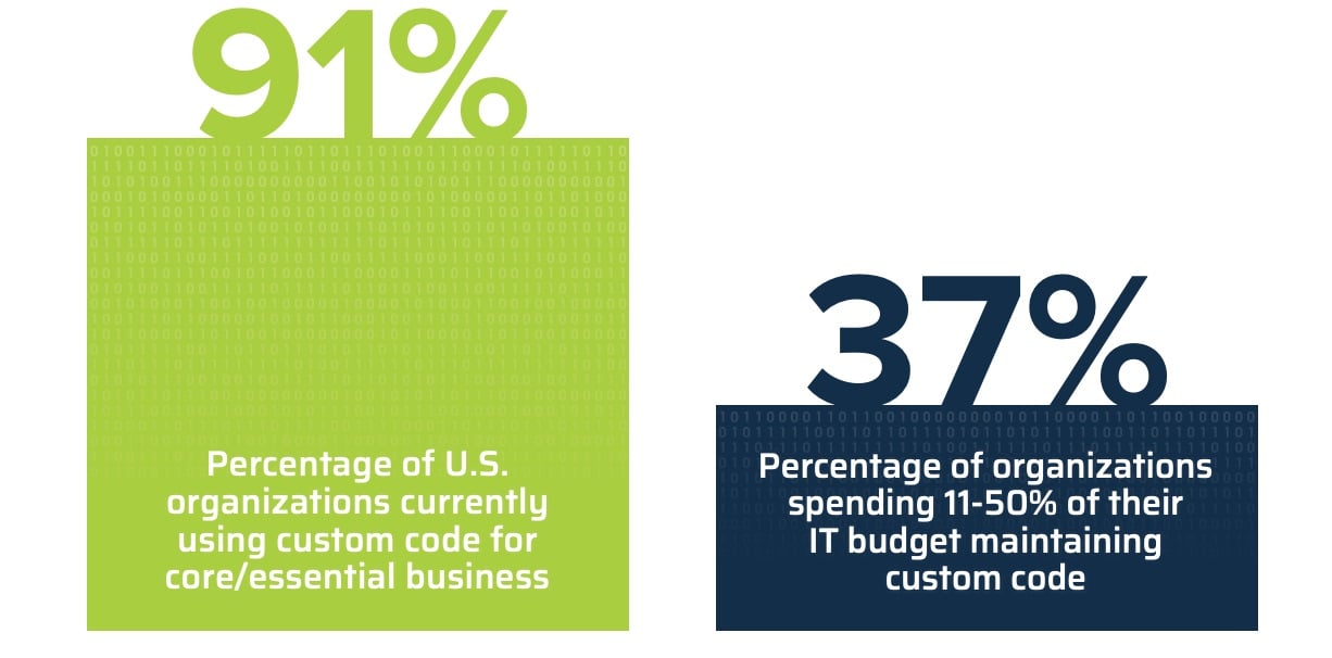 ASUG Research: 91% Of Users Rely On SAP Custom Code