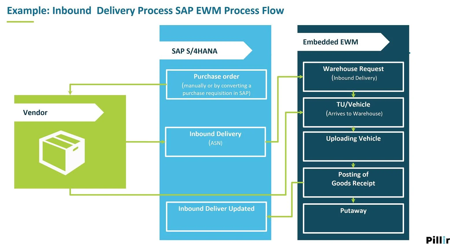 A diagram showing the SAP EWM process flow